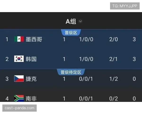 墨西哥A组进攻数据:6粒进球排名本组第一 墨西哥A组进攻数据:6粒进球排名本组第一